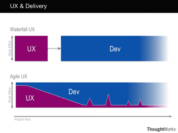 Diagram comparing Waterfall and Agile workflows.