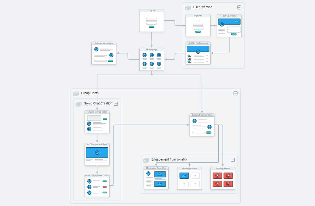 Exploring potential user flows for the application.