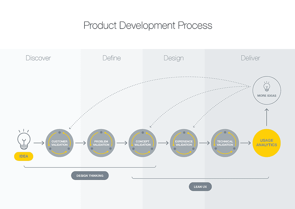 Product Design Process